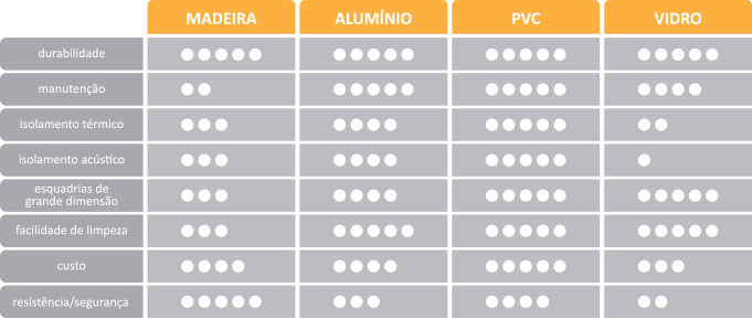 PVC ou Alumínio? Conheça a vantagem de cada material – AlubraBlog